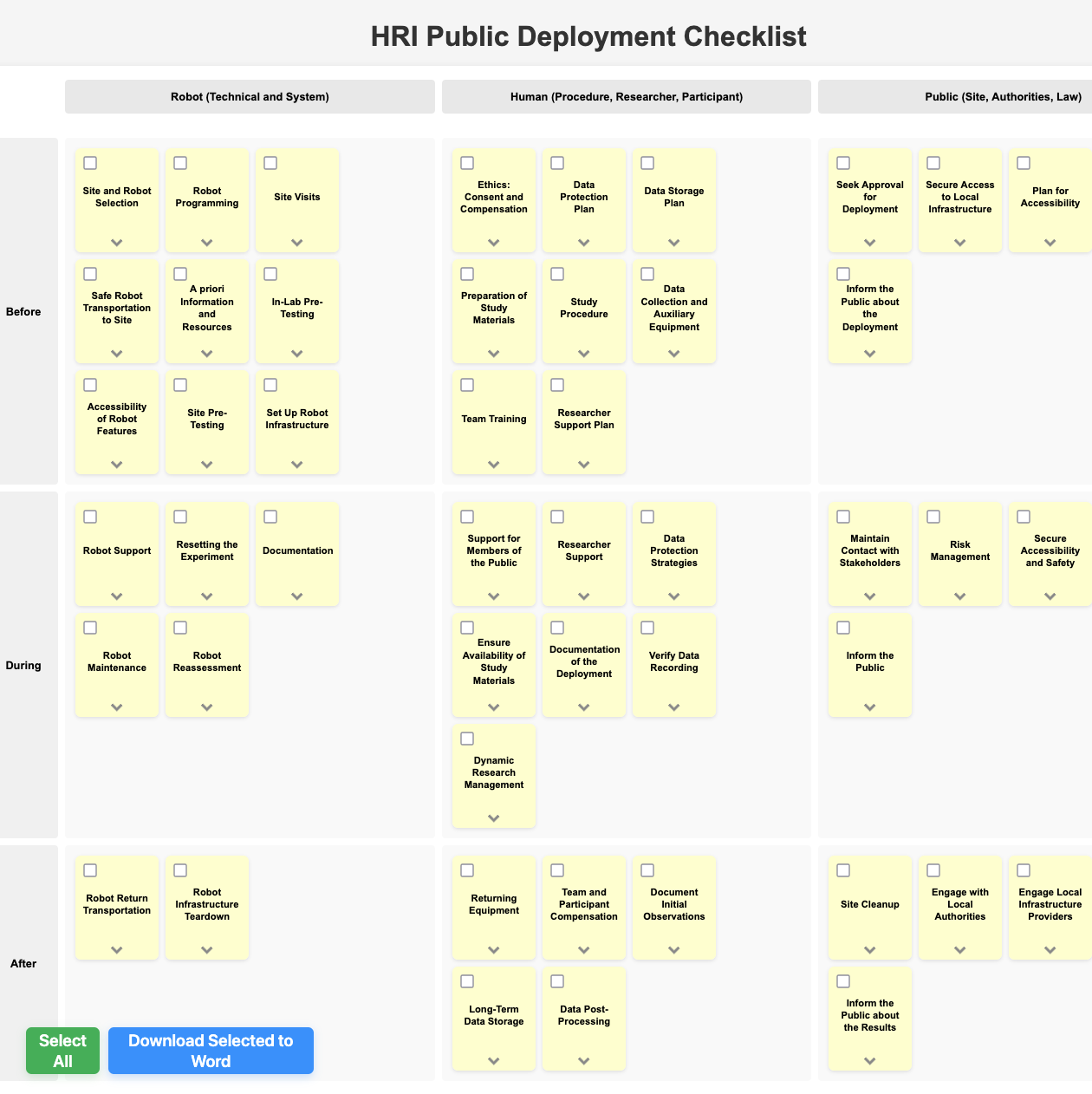 A screenshot of our HRI Public Deployment Checklist. It shows three columns, Robot, Human, and Public. In each are different topics that researchers should be aware of.