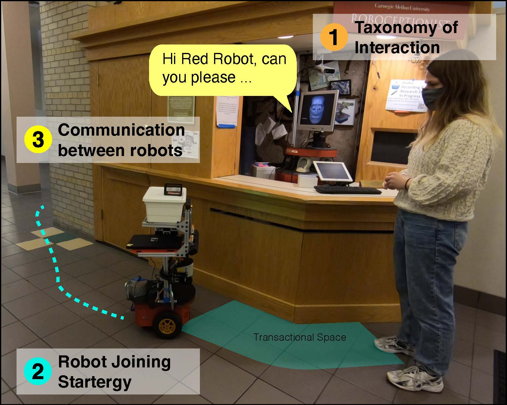 An example of person transfer, showing the research contributions — (1) taxonomy of interaction, (2) robot joining strategy, and (3) communication between robots.